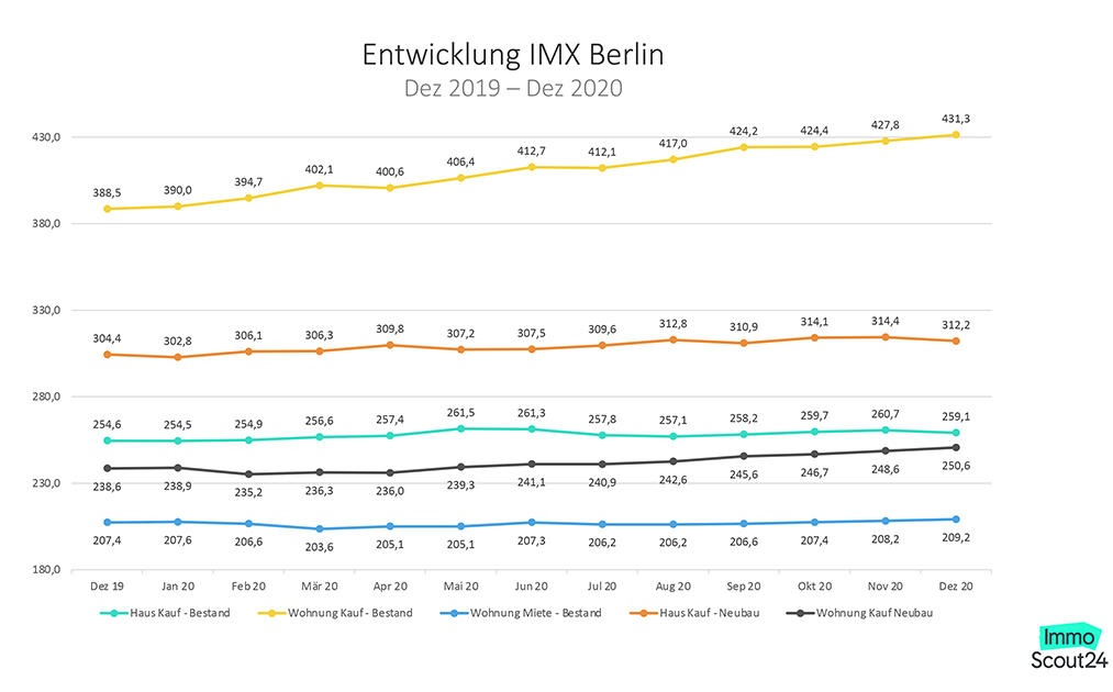 Die Preisentwicklung aller Segmente der Wohnimmobilien in Berlin. Copyright: ImmoScout24