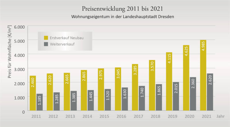 Die Preisentwicklung von Wohneigentum in Dresden in den letzten zehn Jahren. Copyright: Landeshauptstadt Dresden