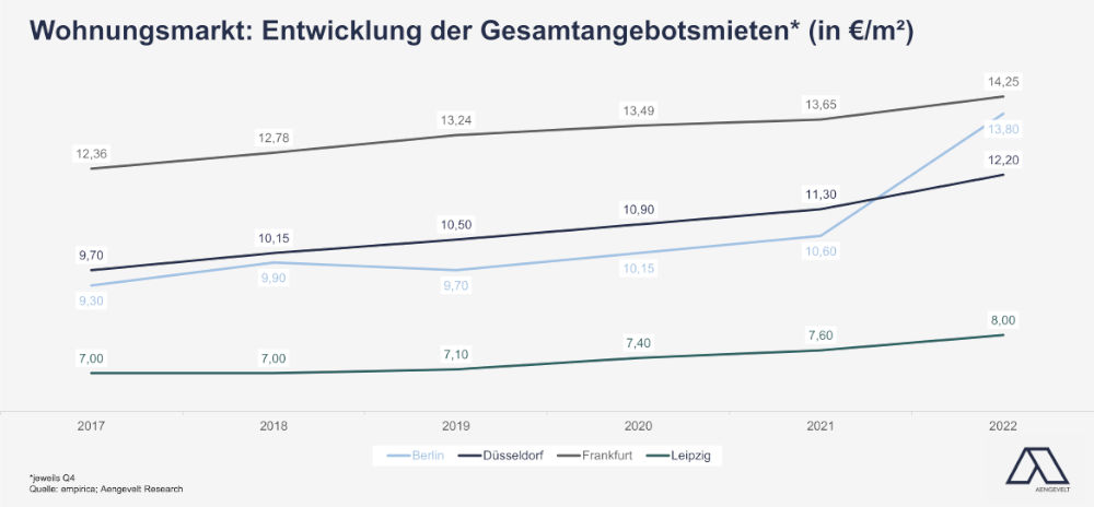 Die Entwicklung der Angebotsmieten in deutschen Metropolen. Copyright: Aengevelt Research