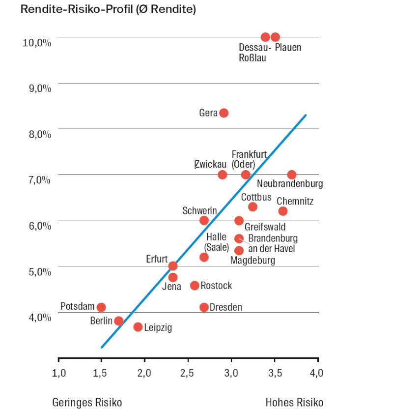 Das Risiko-Rendite-Profil von 20 ostdeutschen Städten. Copyright: Wüest Partner