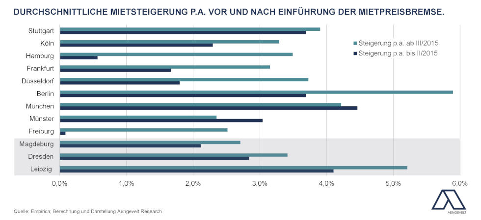 Durchschnittliche Mietsteigerung pro Jahr vor und nach der Mietpreisbremse. Copyright: Aengevelt Research Durchschnittliche Mietsteigerung pro Jahr vor und nach der Mietpreisbremse. Copyright: Aengevelt Research