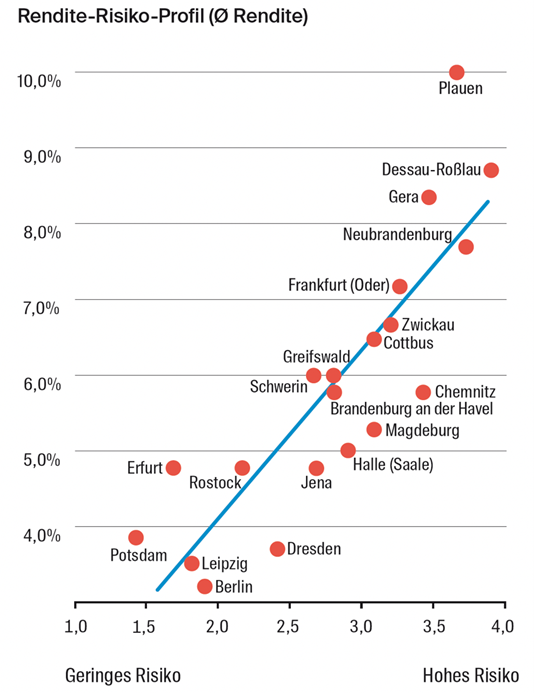Wohnungsmarkt Ostdeutschland: Rendite-Risiko-Profil. Copyright: Wüest Partner