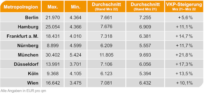 Preise für Wohneigentum in den Metropolregionen in Euro pro Quadratmeter. Copyright: PROJECT Real Estate AG