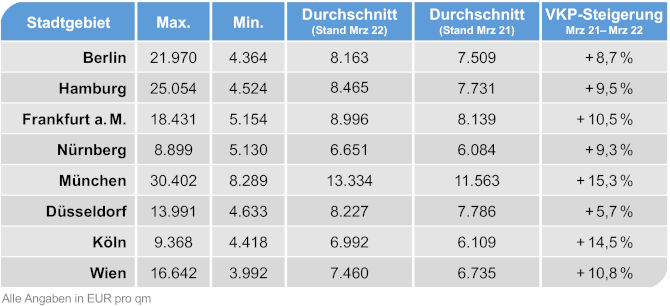 Preise für Wohneigentum in Euro pro Quadratmeter. Copyright: PROJECT Real Estate AG