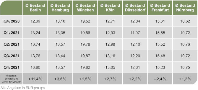 Die Mietpreisentwicklung im Bestand. Copyright: PROJECT Real Estate AG