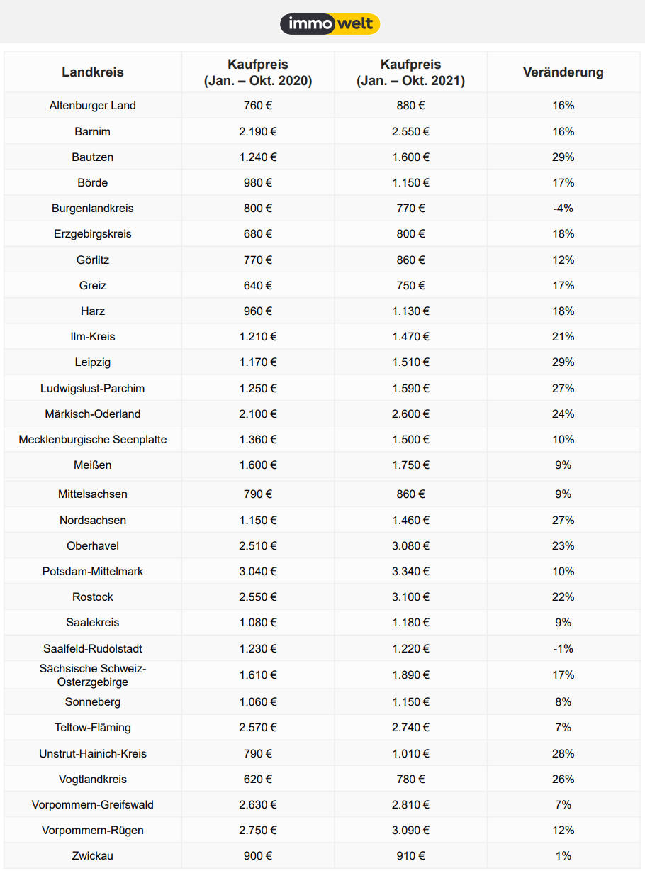 Kaufpreise von Wohnungen in ostdeutschen Landkreisen. Copyright: immowelt