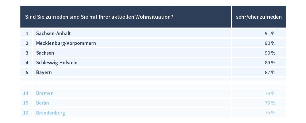 In Sachsen-Anhalt ist die Wohnzufriedenheit am höchsten. Copyright: Homeday In Sachsen-Anhalt ist die Wohnzufriedenheit am höchsten. Copyright: Homeday