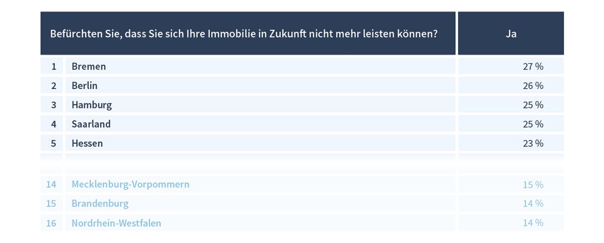 Die Einwohner der Stadtstaaten fürchten am meisten um ihre Wohnung. Copyright: Homeday Die Einwohner der Stadtstaaten fürchten am meisten um ihre Wohnung. Copyright: Homeday