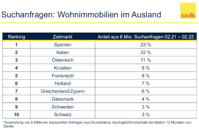 Suchanfragen "Wohnimmobilien im Ausland" (Stand Februar 2022). Copyright: Quelle Savills Residential Agency Germany