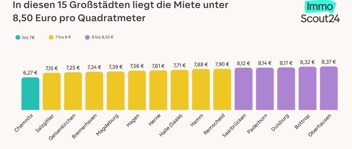 Chemnitz vor Halle (Saale): Wohnen in Mitteldeutschland bleibt günstig