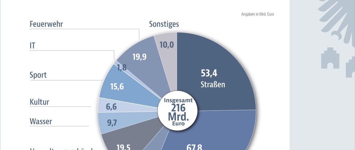 Finanzierung der Kommunen: „Legt Axt an Wurzel der Demokratie“