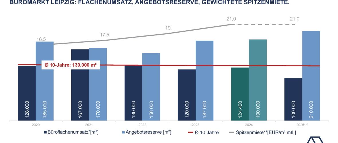 Leipzig: Neue Vermietungen setzen Akzente im gedämpften Büromarkt