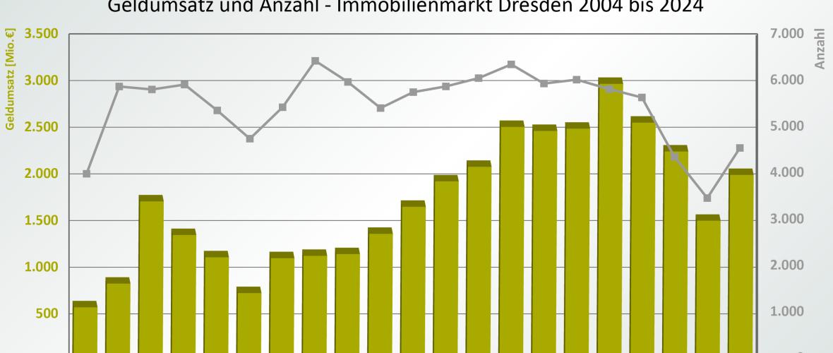 Wohninvestments: Dresden mit hoher Nachfrage 