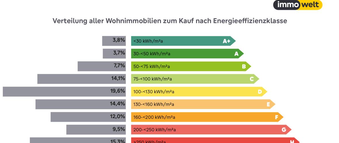 Analayse: Mehr als ein Drittel aller Wohnimmobilien mit schlechter Energieeffizienz