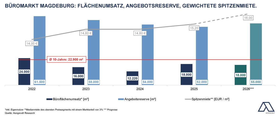 Magdeburg: Büro gegen den Trend, Logistik mit niedrigen Mieten