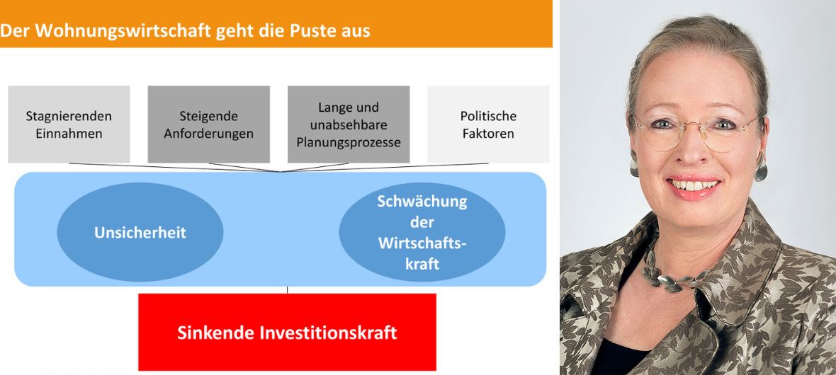 BBU: „Berliner Wohnungswirtschaft geht die Puste aus“: Rund zwei Prozent Anstieg der Mieten, bei mehr als sieben Prozent Inflation und rund 17 Prozent Kostensteigerung beim Bauen: Maren Kern, Vorständin vom BBU, stellt die Analyse der aktuellen Zahlen und die Prognose der Berliner Mitgliedsunternehmen vor.