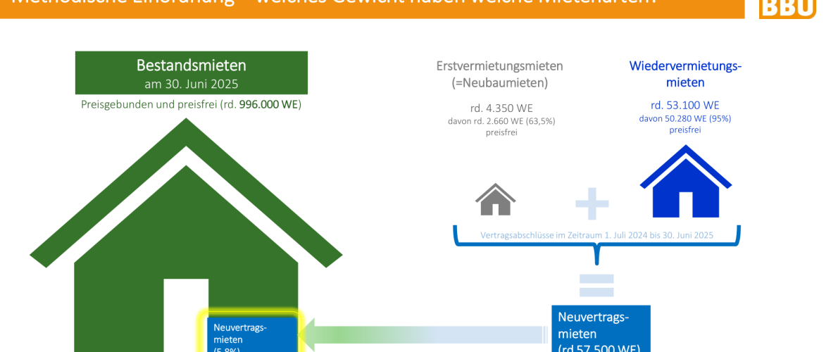 "Berliner Wohnungsmarkt differenzierter als Debatte"