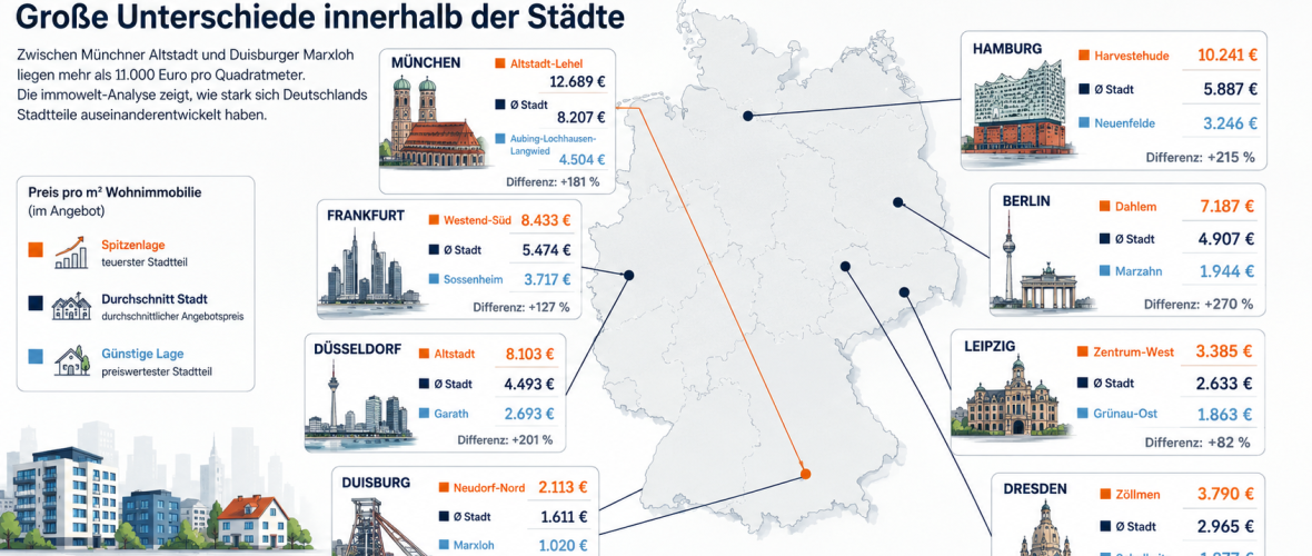 Wohnlagen im Preischeck: Große Unterschiede innerhalb der Städte