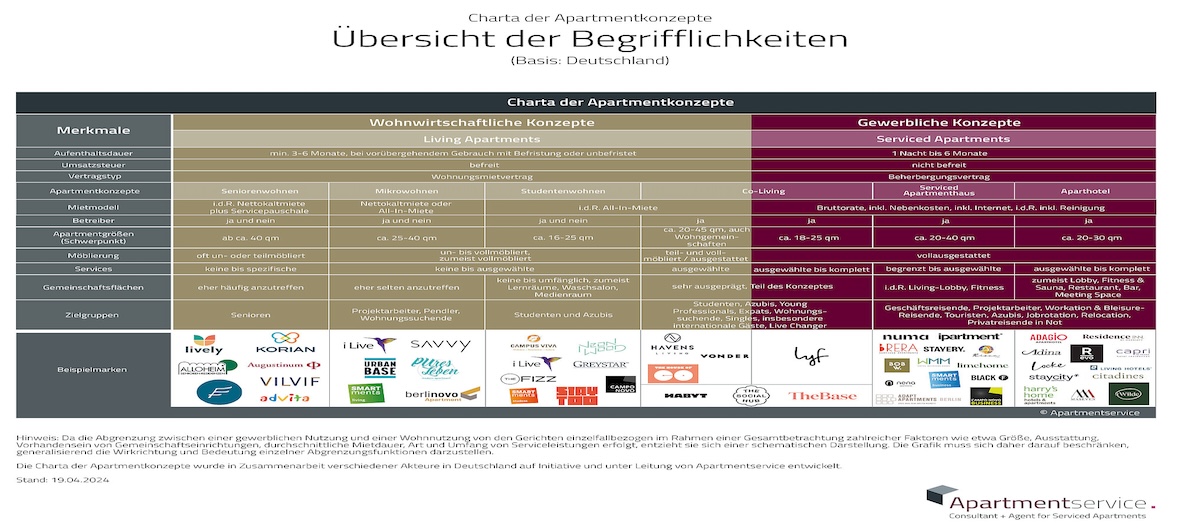 Serviced Apartments: Charta der Apartment-Konzepte ist fertig