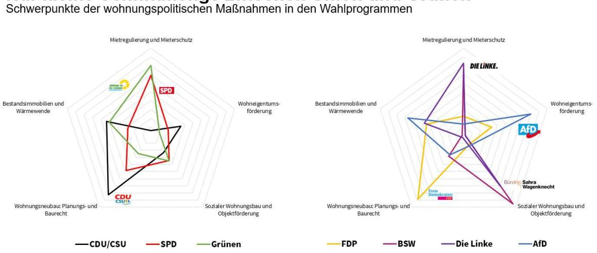 JLL: Schärfere Mietenregulierung nach der Bundestagswahl ist unwahrscheinlich