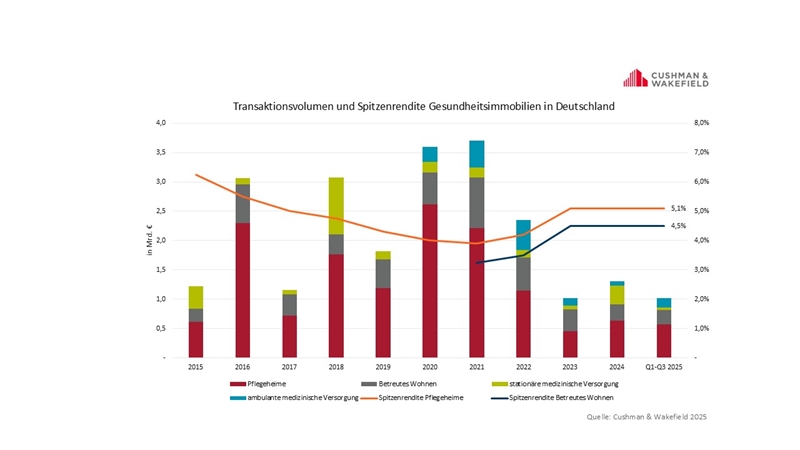 Gesundheitsimmobilien: Institutionelle auf Suche nach qualitativem Produkt