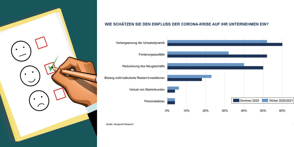 Umfrage: Auswirkungen der Corona-Krise auf die Wohnungswirtschaft: Welche Auswirkungen hat Corona auf Unternehmen aus der Wohnungswirtschaft? Aengevelt fragte nach. Die wichtigsten Ergebnisse finden Sie hier.