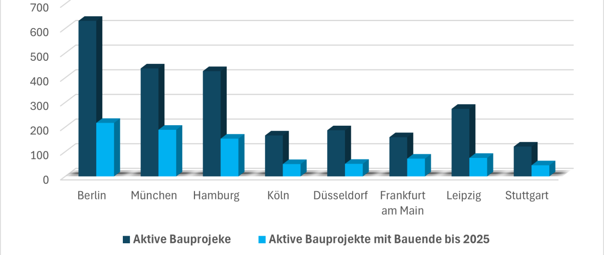 Leipzig: Mehr Bauprojekte als Frankfurt – 274 Vorhaben aktuell aktiv