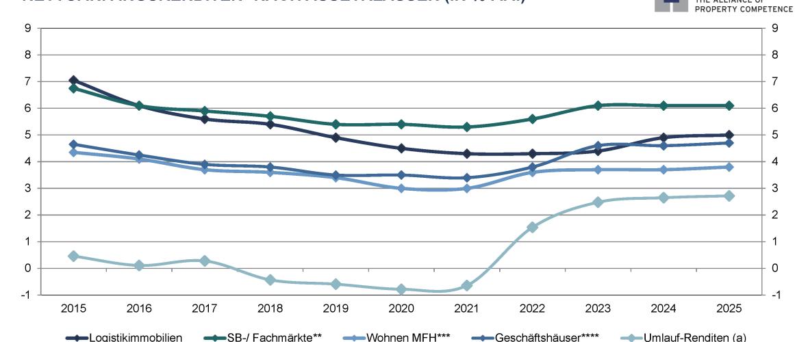 Investmentmarkt justiert sich neu: Faktoren sinken, Renditen steigen