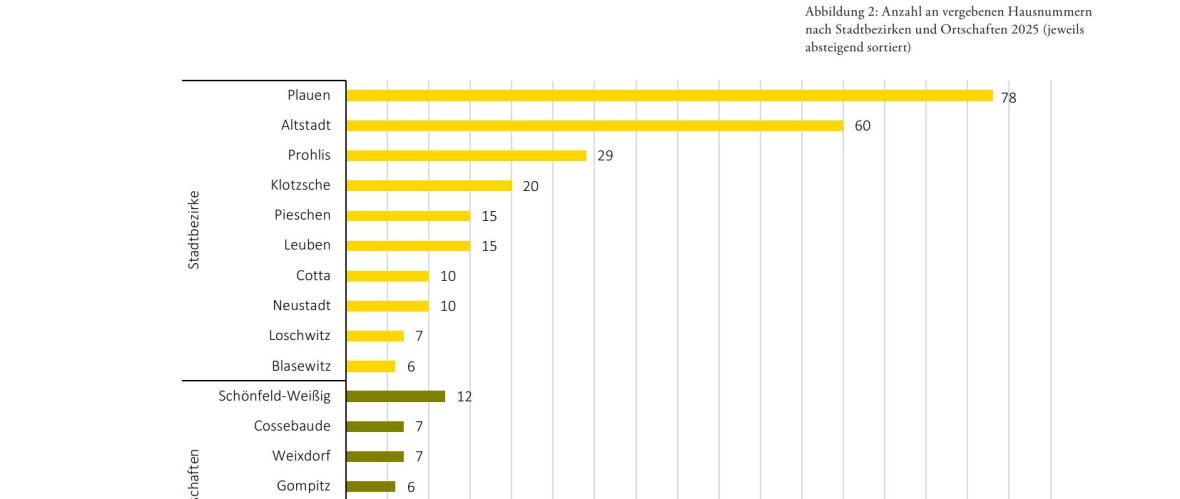 Dresden: Mehr Wohnungen genehmigt, aber weniger Dynamik im System