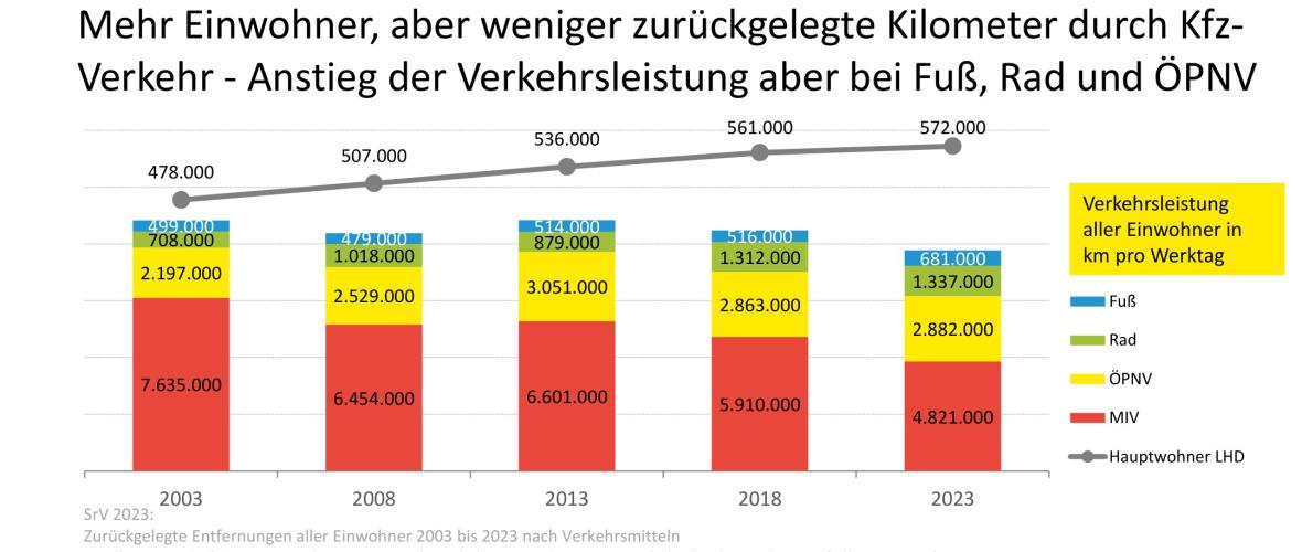 Dresden steckt 8,4 Millionen Euro in sichere Wege – und folgt einem bundesweiten Trend