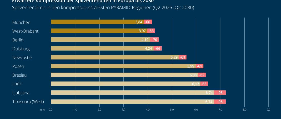 Logistik: Renditen mit stabiler Entwicklung