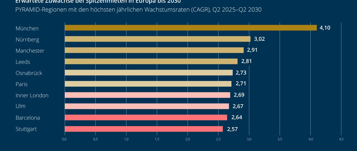 GARBE PYRAMID-MAP: Mietentwicklung auf dem europäischen Logistikimmobilienmarkt bleibt stabil