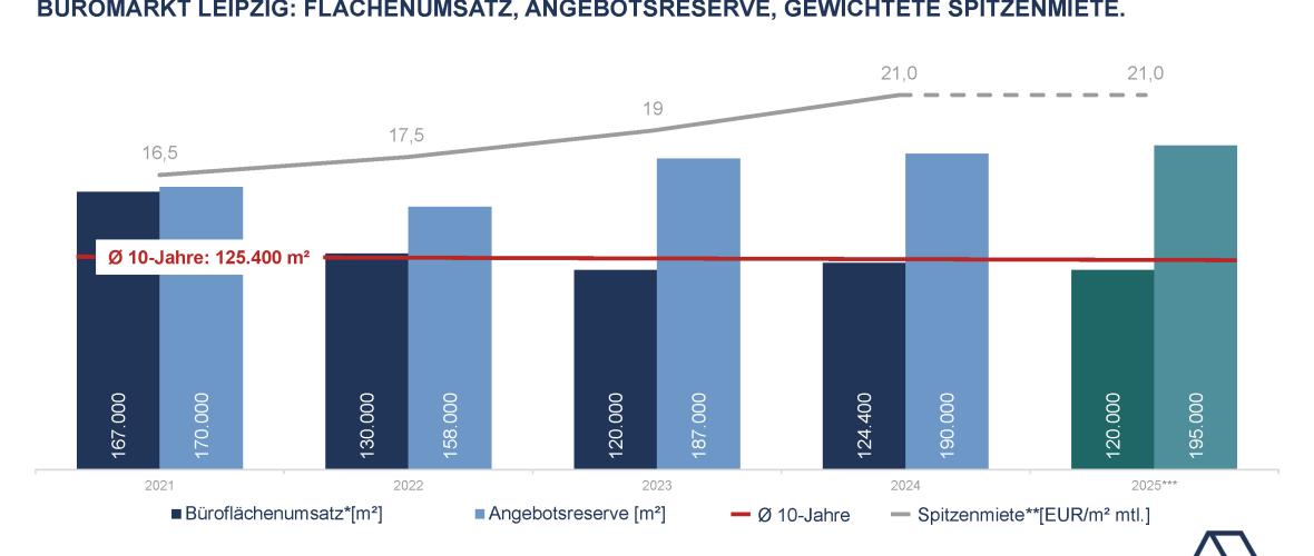 Robuste Entwicklung auf dem Leipziger Büromarkt
