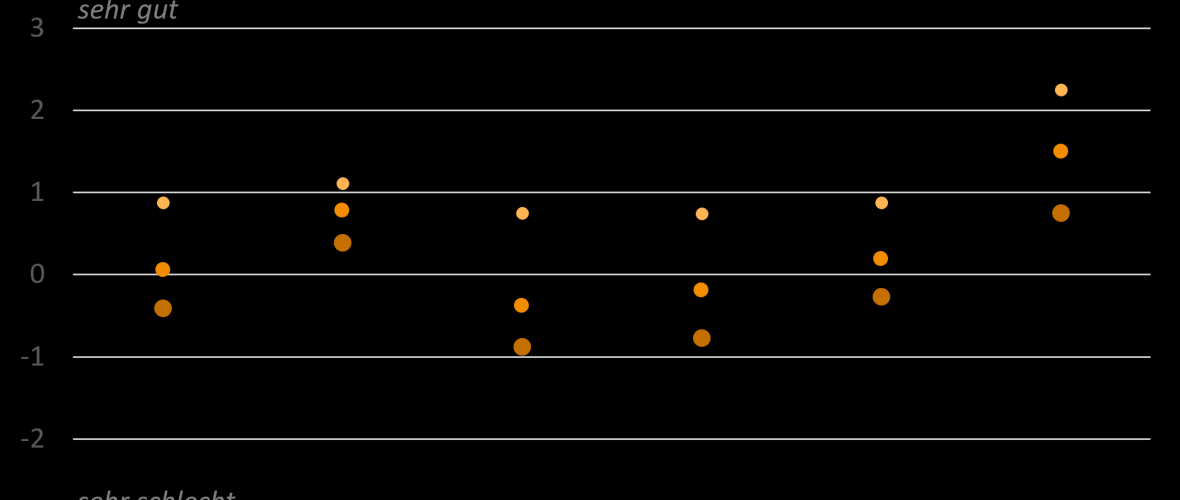Umfrage: "Stimmung verspricht mittelfristig Stabilisierung"