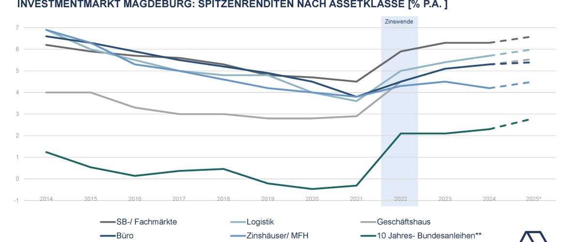 Magdeburg: „Viele Investoren sind bereit in unsere Stadt zu investieren“