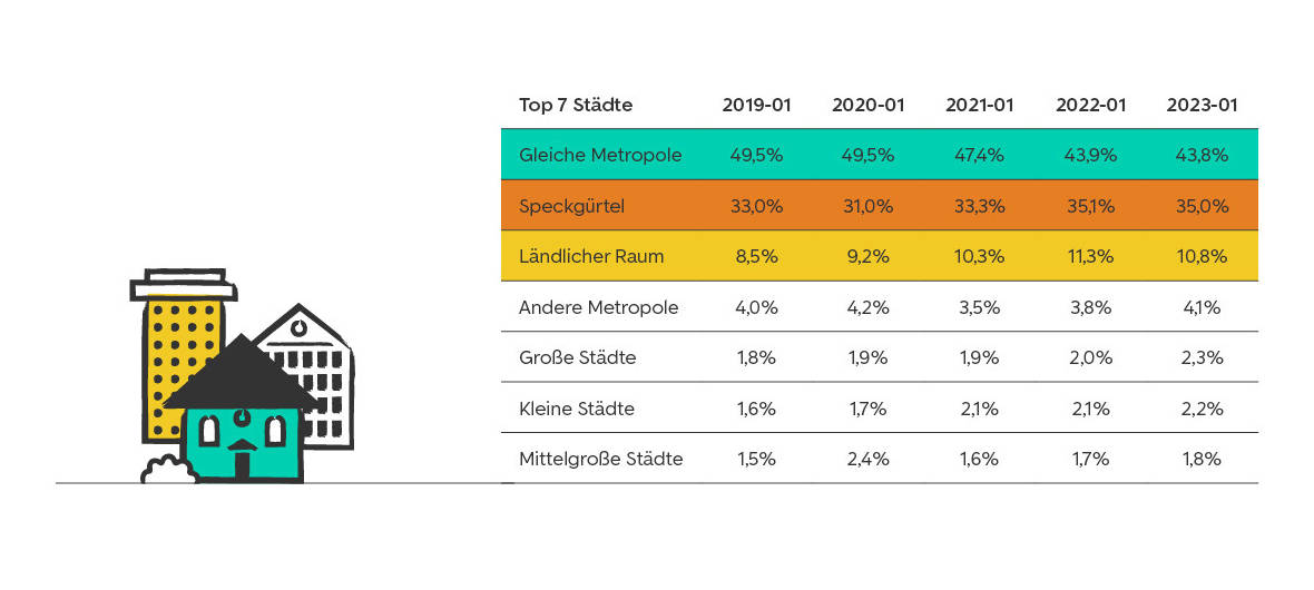 Hohe Mieten drängen die Menschen aus den Städten: Eine aktuelle Auswertung von ImmoScout24 zeigt, wohin es die Menschen auf der Suche nach Wohnraum zieht: Mietinteressierte suchen vermehrt im Speckgürtel und Käufer zieht es in die ländlichen Regionen. 