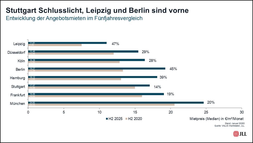 Leipzig: Preiswerter Wohnraum unter Druck, Mietmarkt verliert an Dynamik