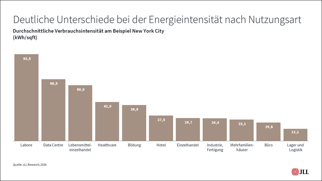 Stromverfügbarkeit wird zum entscheidenden Werttreiber für Immobilien