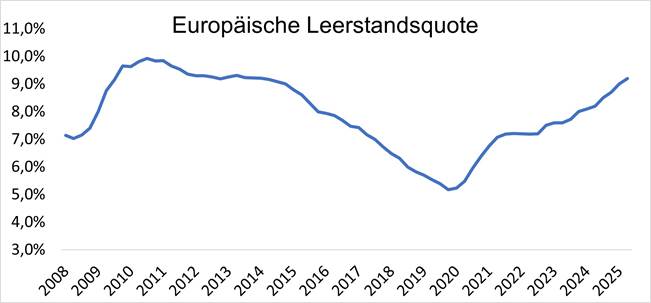 Büro: "77 Prozent der Befragten sehen Potenzial für Flächenredkution"