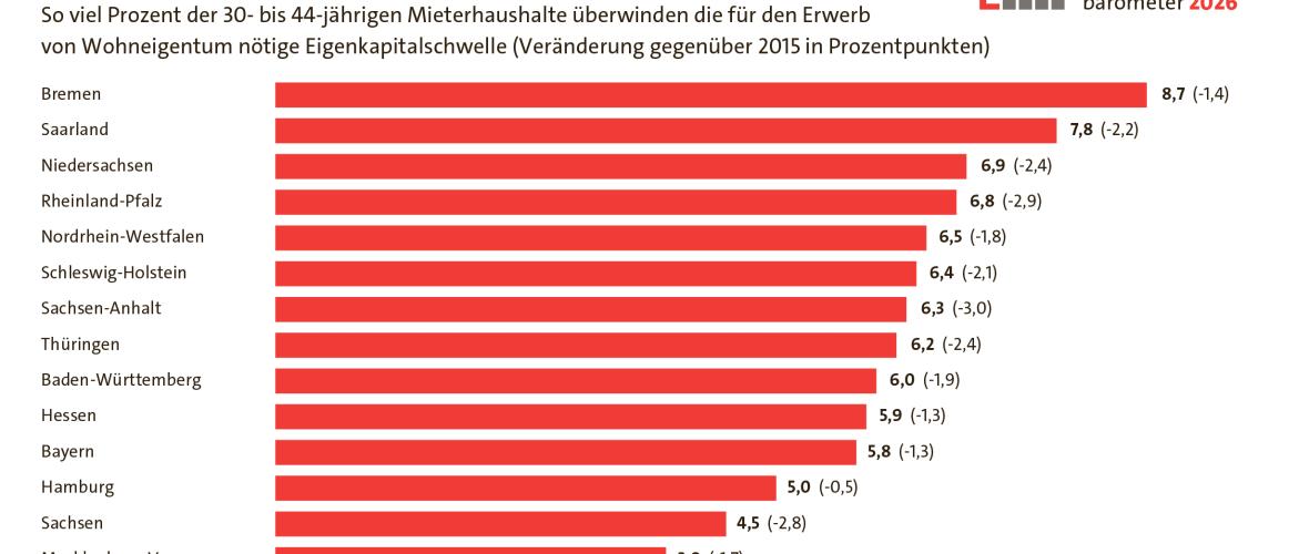 Wohnungsmarkt: Leipzig als Blaupause einer neuen Realität?