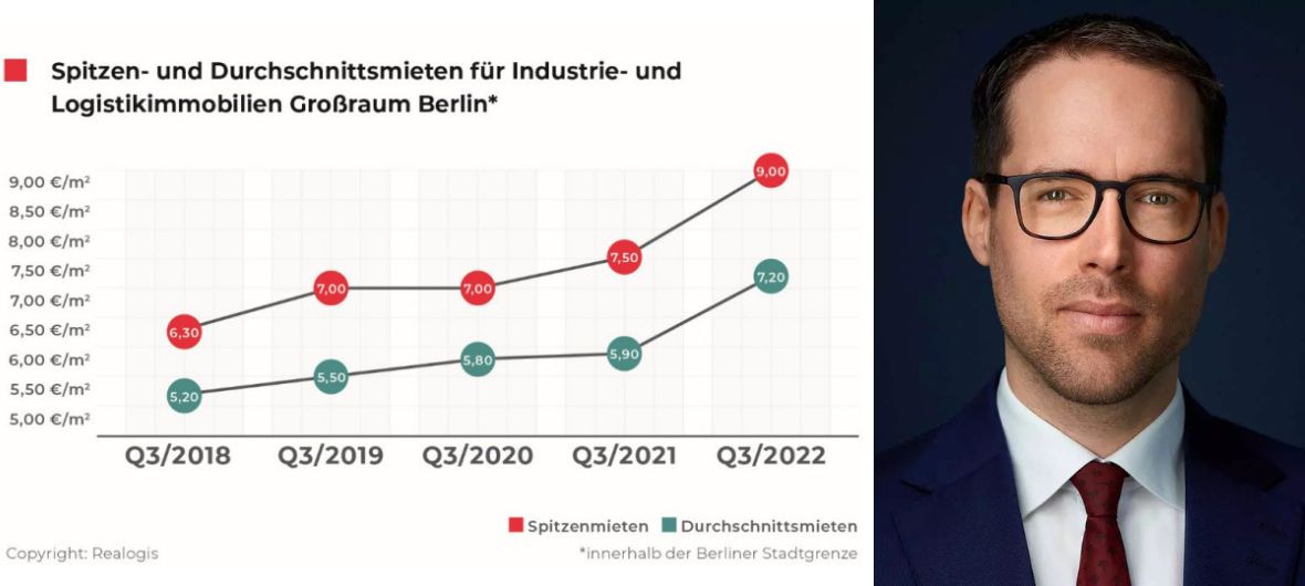 Berliner Logistikmarkt: Ungewöhnlich hoher Mietpreissprung im dritten Quartal 2022: Der Vermietungsmarkt für Logistik-, Industrie- und Produktionsimmobilien Berlin ist auch im dritten Quartal 2022 auf Rekordkurs. In den ersten drei Quartalen wurden von allen Marktteilnehmern 940.800 Quadratmeter Nutzfläche umgesetzt.