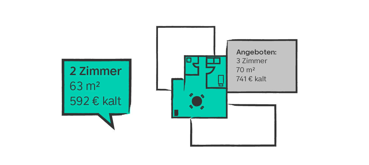 DAS ist die meistgesuchte Mietwohnung Deutschlands: Die meistgesuchte Mietwohnung Deutschlands hat zwei Zimmer, 63 Quadratmeter und kostet 592 Euro kalt. Die tatsächlich angebotenen Wohnungen sind oft größer und deutlich teurer. 