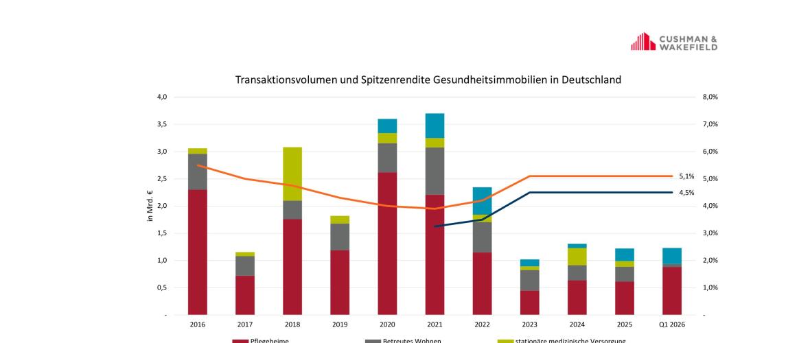 Gesundheitsimmobilien rücken in den Fokus institutioneller Investoren