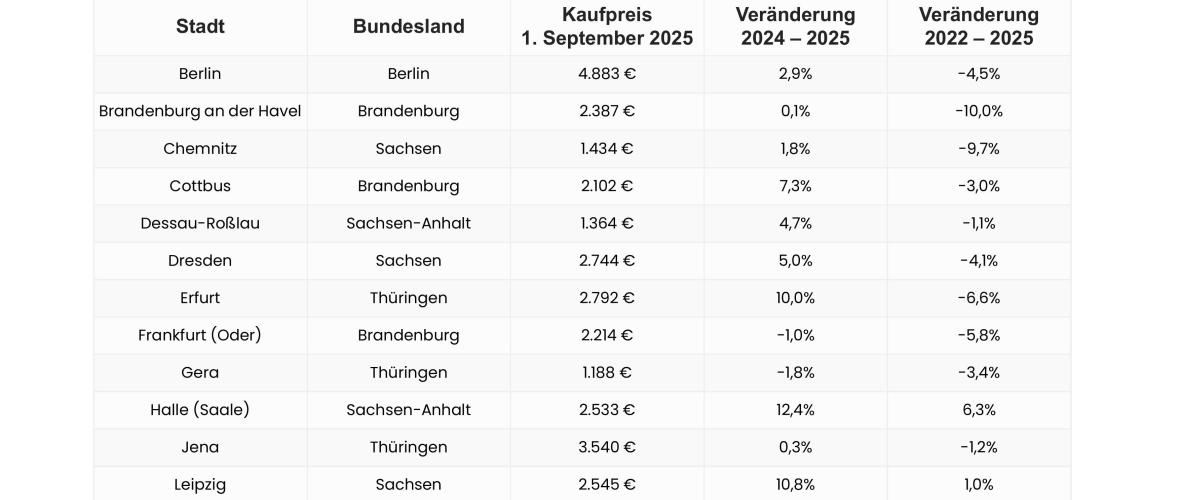 Mitteldeutschland: Immobilienpreise steigen wieder deutlich, Leipzig und Halle an der Spitze