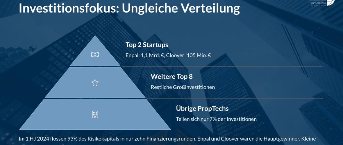 PropTechs: „Fürchterlicher Konsolidierungsdruck“