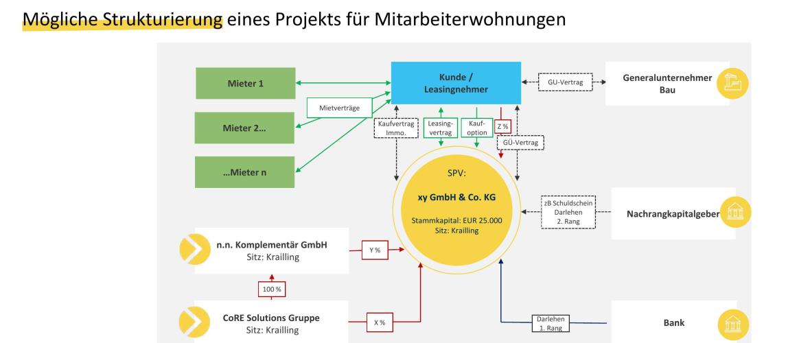 Renaissance des Mitarbeiterwohnens: Wohnraum als Standortfaktor und Wettbewerbsvorteil