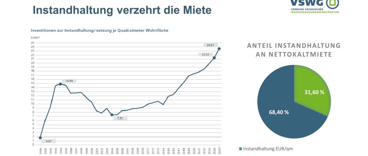 "Trotz gestiegener Investitionen weniger Bauleistung"