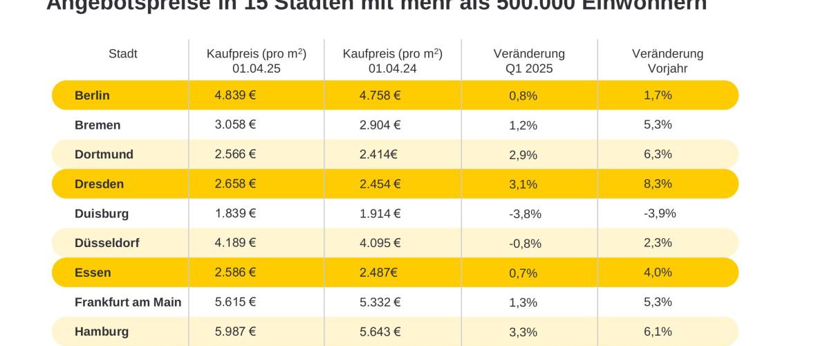 Ostdeutsche Dynamik mit zwei Gesichtern: Immobilienpreise in Dresden steigen deutlich, Leipzig mit Rückgang