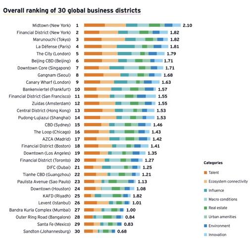 EY/ULI-Studie zur Attraktivität 30 globaler Geschäftsviertel: Führende Hubs gewinnen an Stärke