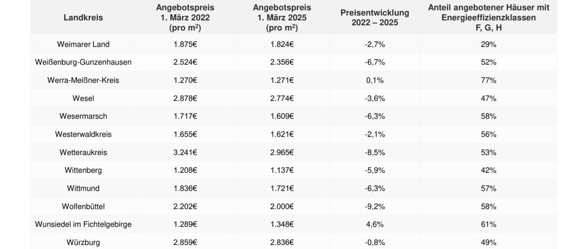 Mitteldeutschlands Landkreise: Preiswerte Häuser, hohe Energieeffizienzkosten
